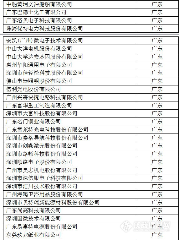 中國創(chuàng)新企業(yè)1000強，儀器公司占8席!