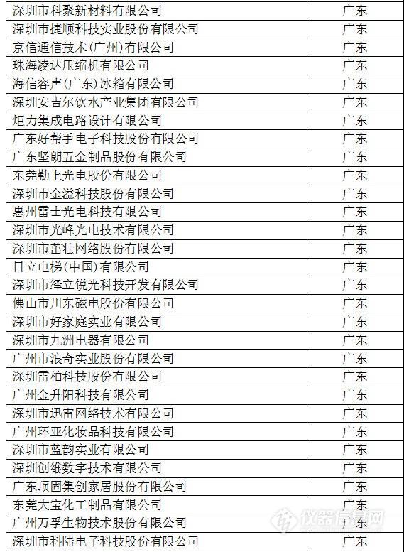 中國創(chuàng)新企業(yè)1000強，儀器公司占8席!