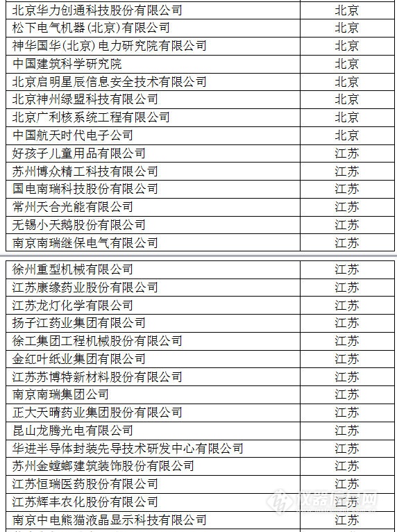 中國創(chuàng)新企業(yè)1000強，儀器公司占8席!