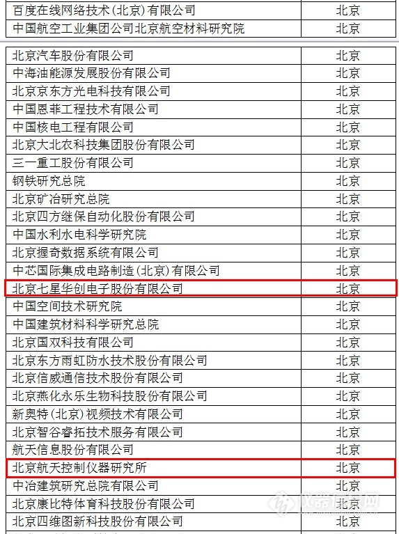中國創(chuàng)新企業(yè)1000強，儀器公司占8席!